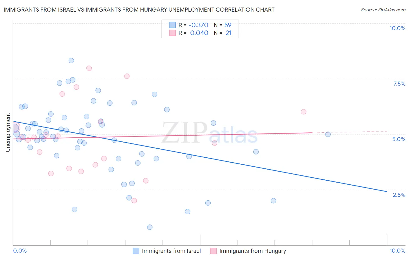 Immigrants from Israel vs Immigrants from Hungary Unemployment