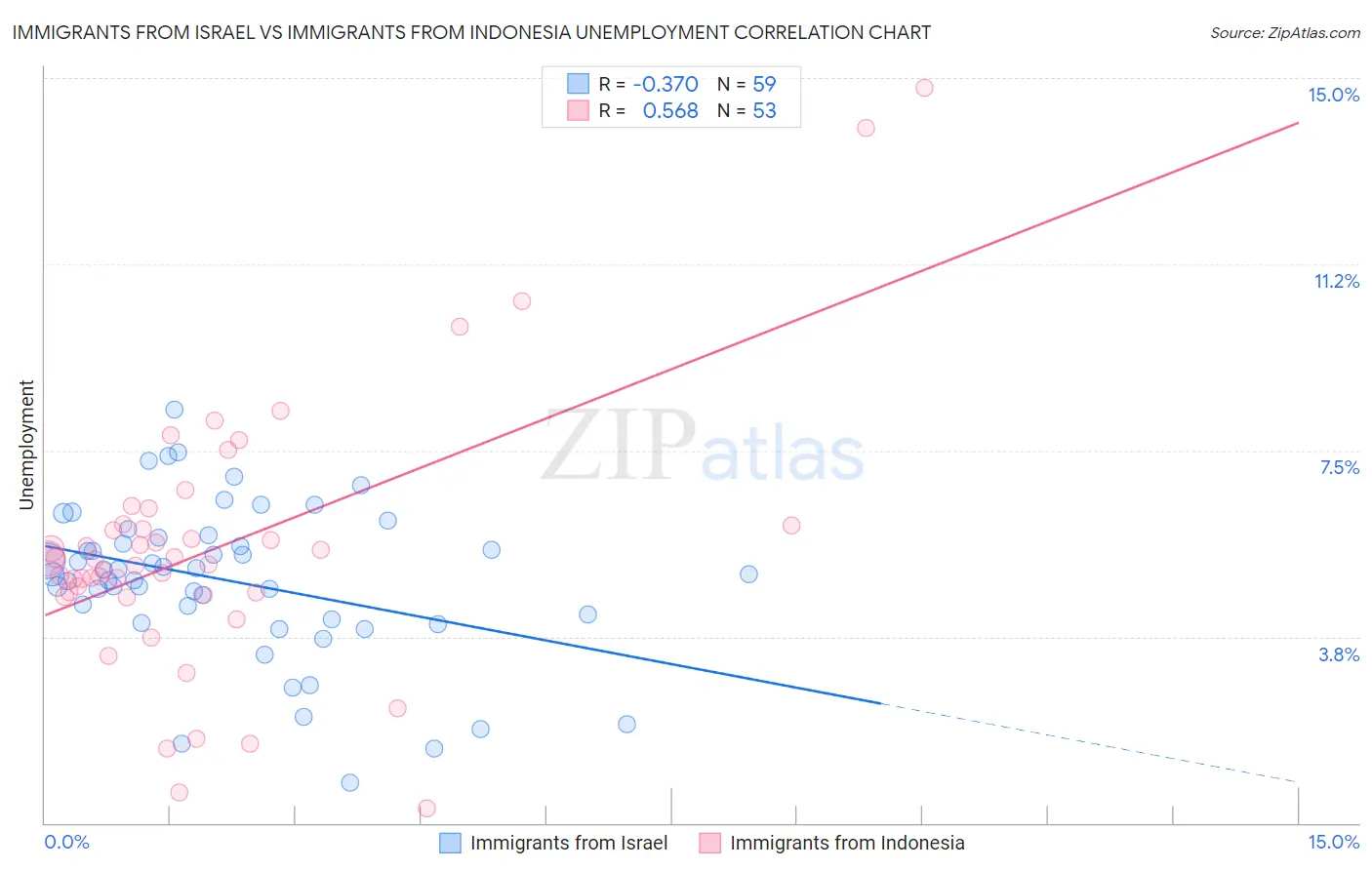 Immigrants from Israel vs Immigrants from Indonesia Unemployment