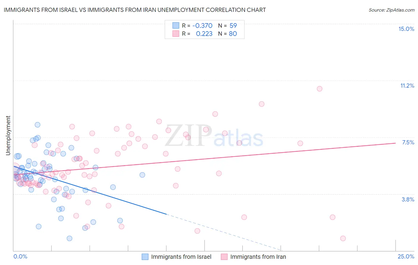 Immigrants from Israel vs Immigrants from Iran Unemployment