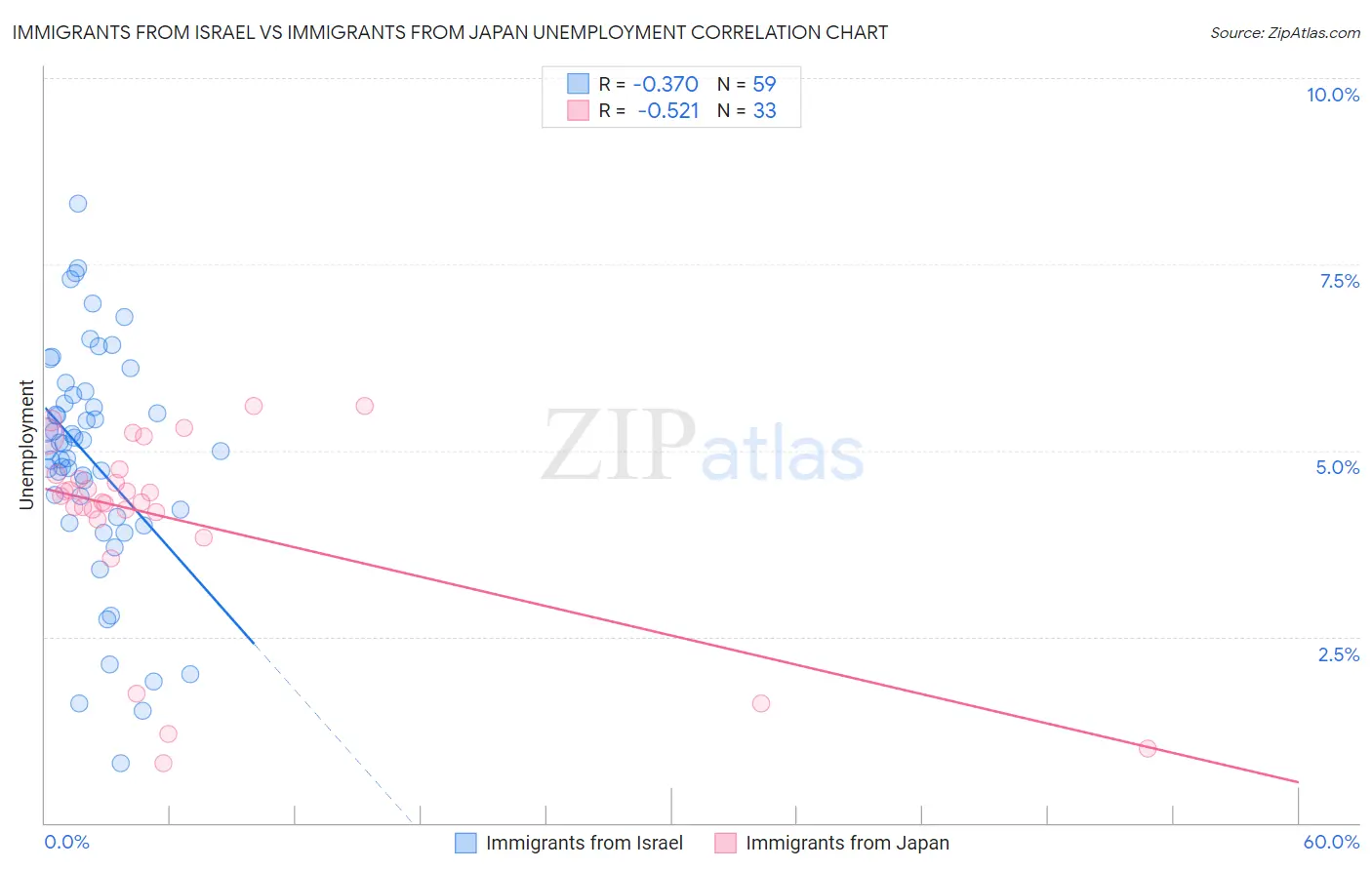 Immigrants from Israel vs Immigrants from Japan Unemployment