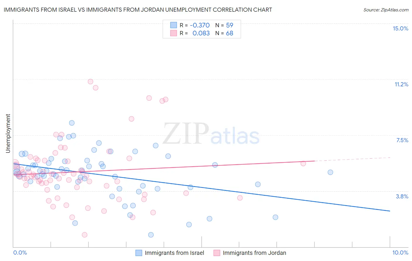 Immigrants from Israel vs Immigrants from Jordan Unemployment