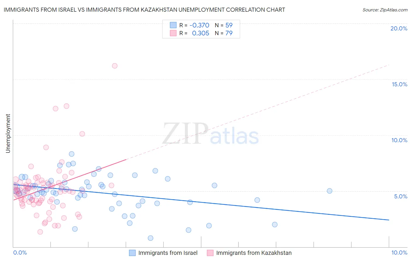 Immigrants from Israel vs Immigrants from Kazakhstan Unemployment