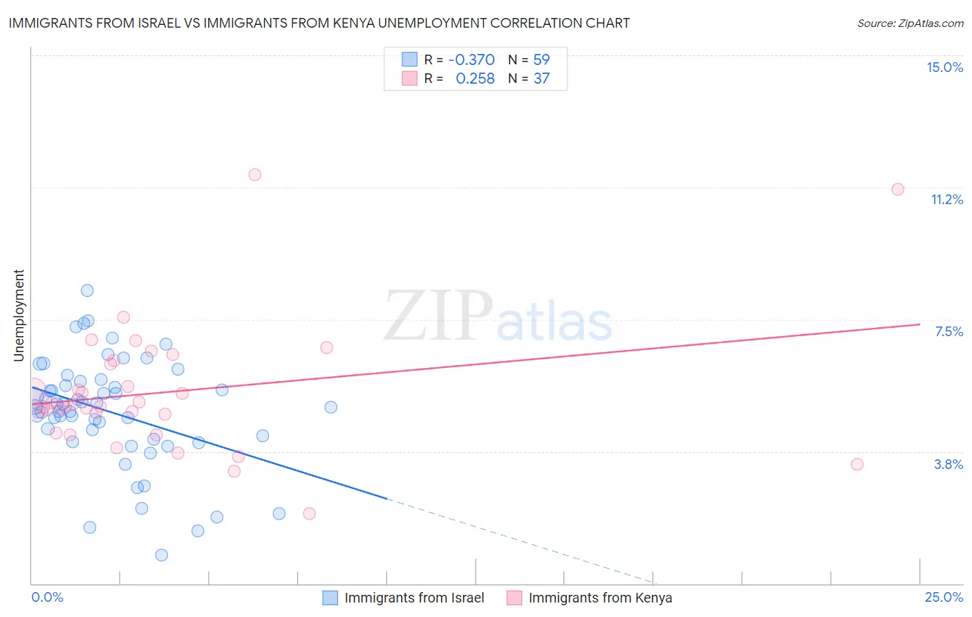 Immigrants from Israel vs Immigrants from Kenya Unemployment