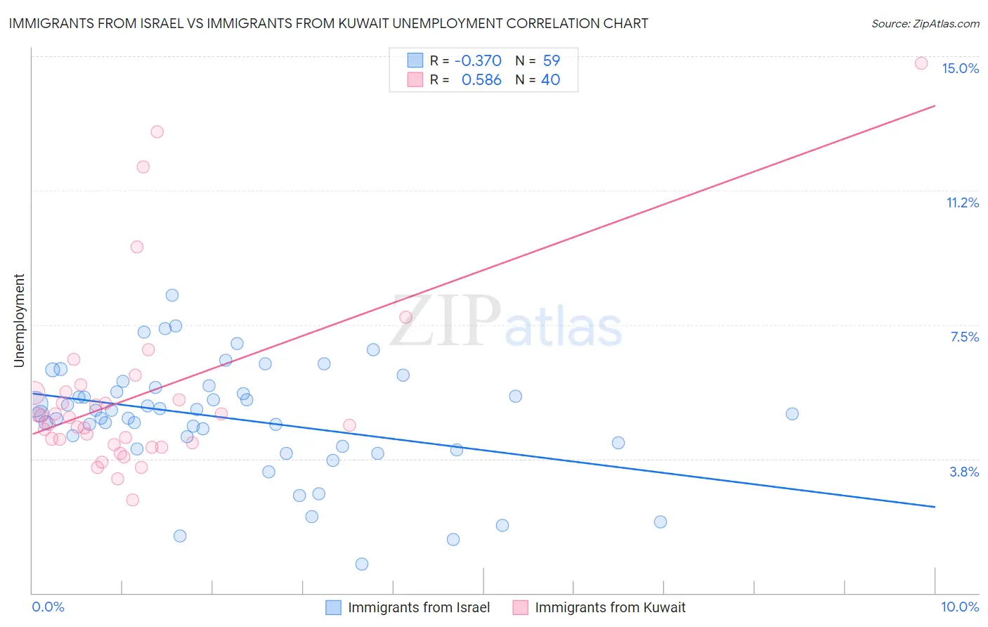 Immigrants from Israel vs Immigrants from Kuwait Unemployment