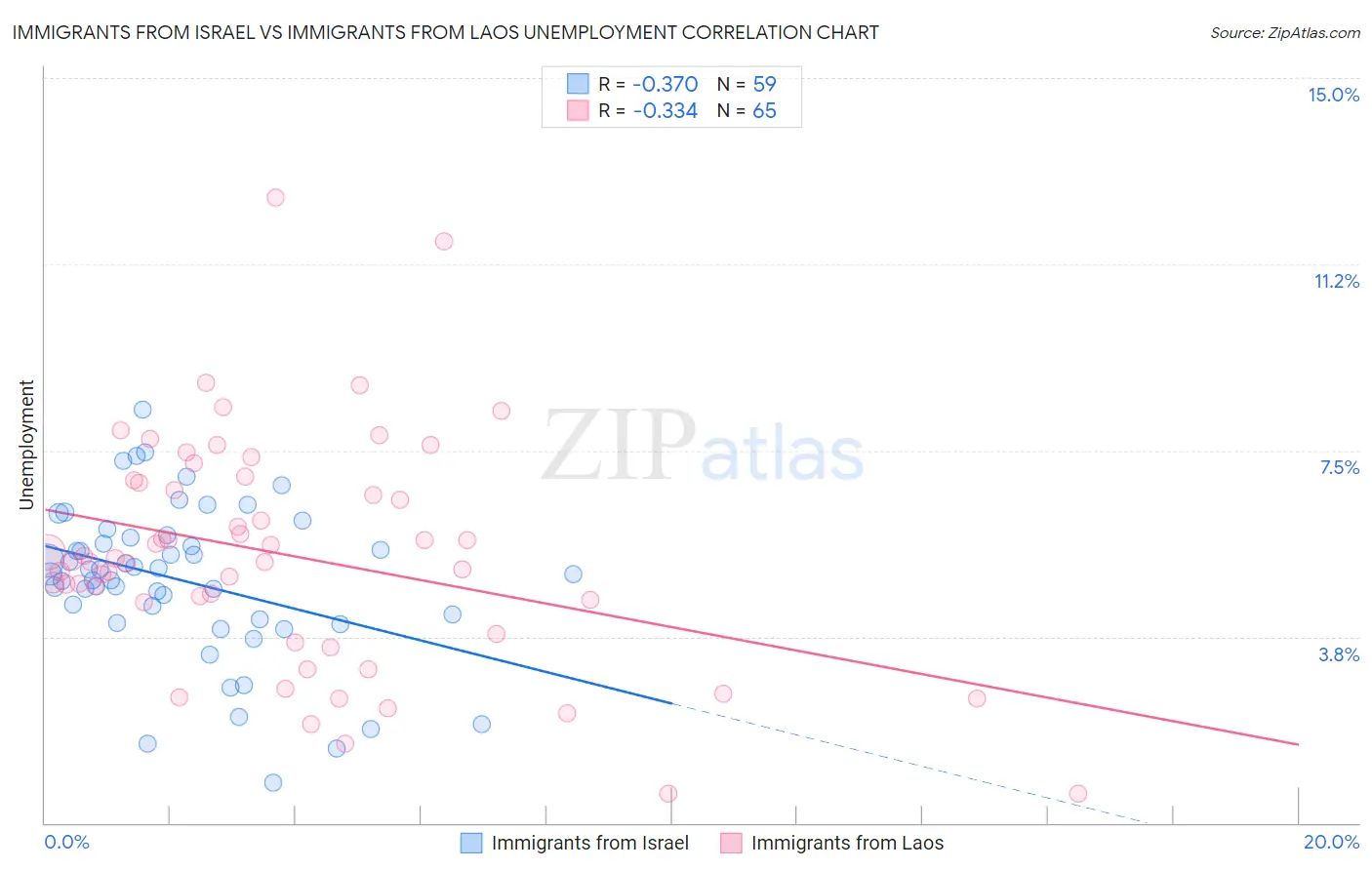 Immigrants from Israel vs Immigrants from Laos Unemployment