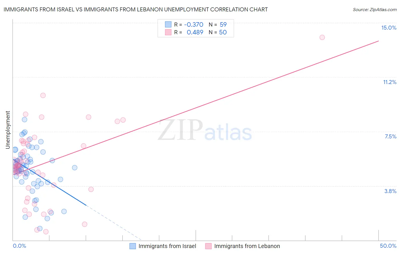 Immigrants from Israel vs Immigrants from Lebanon Unemployment