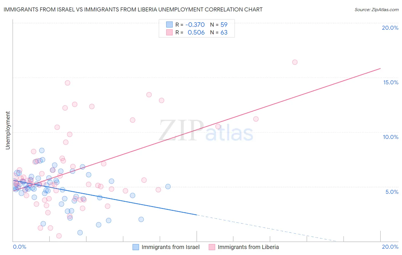 Immigrants from Israel vs Immigrants from Liberia Unemployment