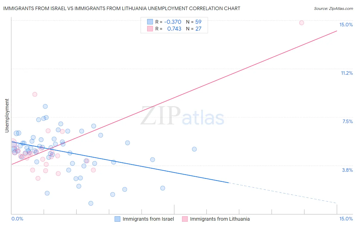Immigrants from Israel vs Immigrants from Lithuania Unemployment