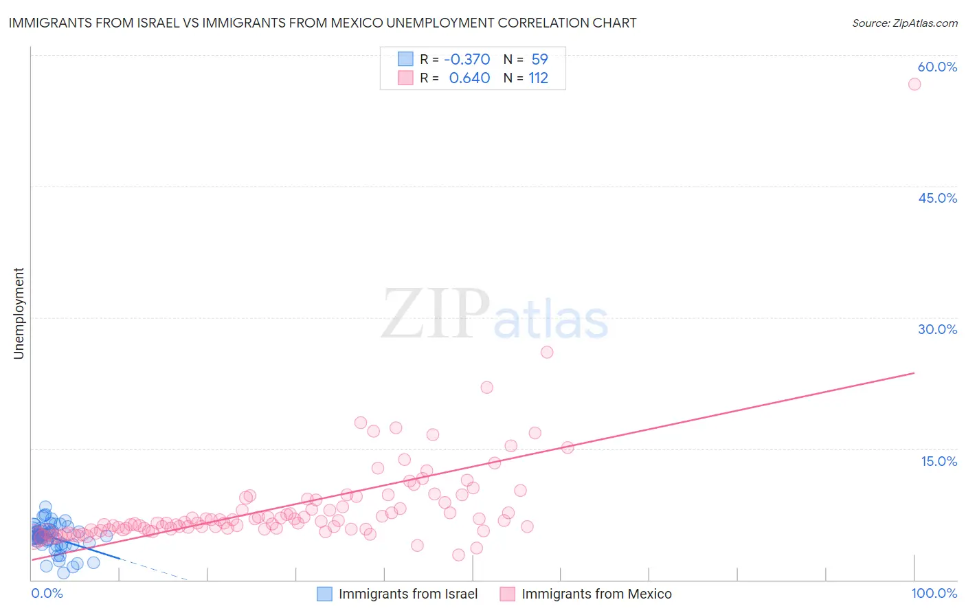 Immigrants from Israel vs Immigrants from Mexico Unemployment