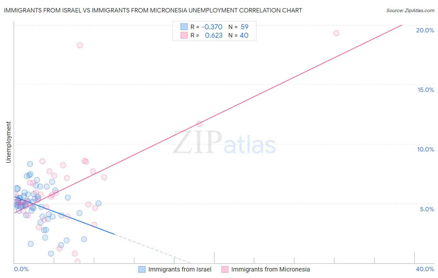 Immigrants from Israel vs Immigrants from Micronesia Unemployment