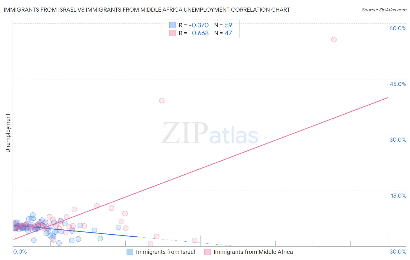 Immigrants from Israel vs Immigrants from Middle Africa Unemployment