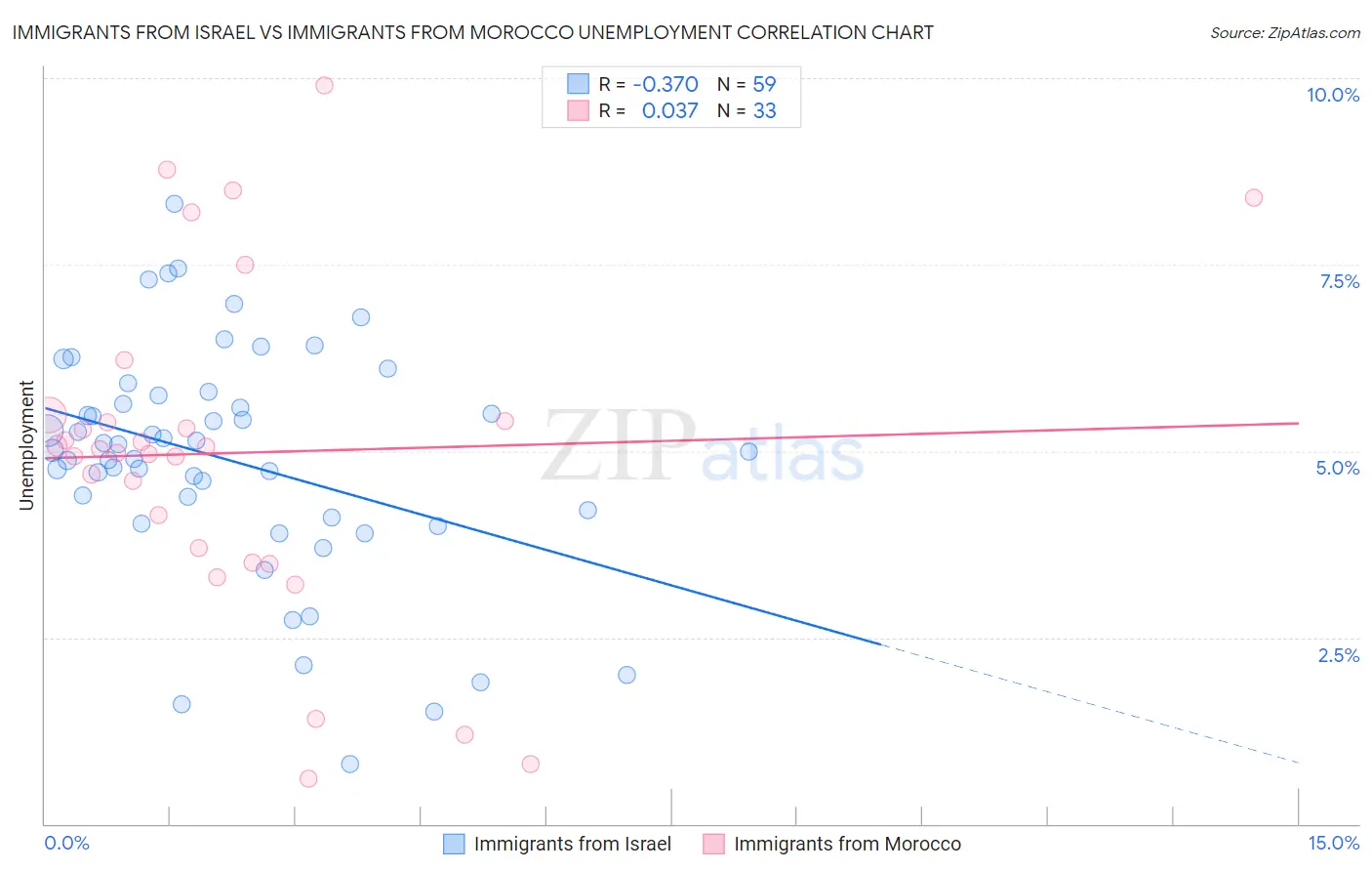 Immigrants from Israel vs Immigrants from Morocco Unemployment