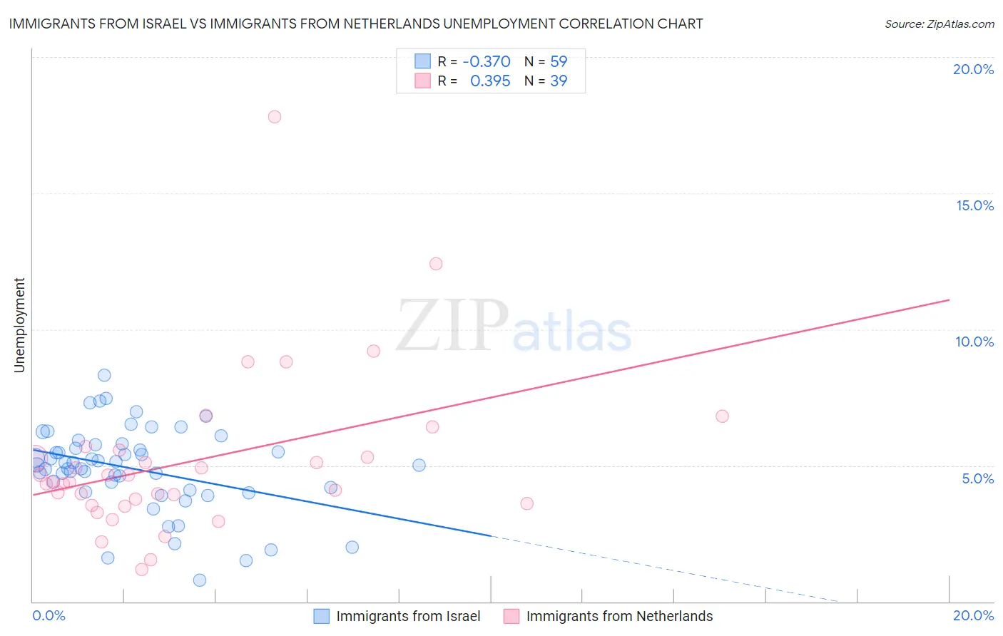 Immigrants from Israel vs Immigrants from Netherlands Unemployment