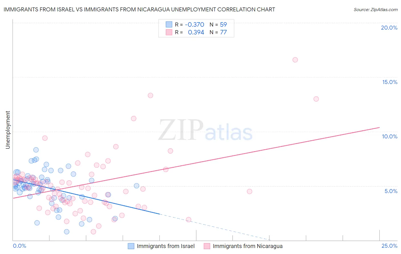 Immigrants from Israel vs Immigrants from Nicaragua Unemployment