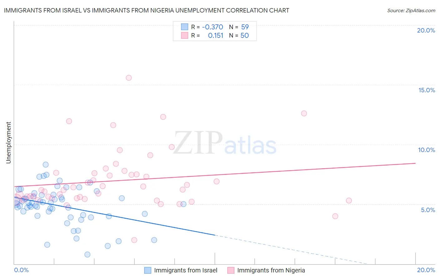 Immigrants from Israel vs Immigrants from Nigeria Unemployment