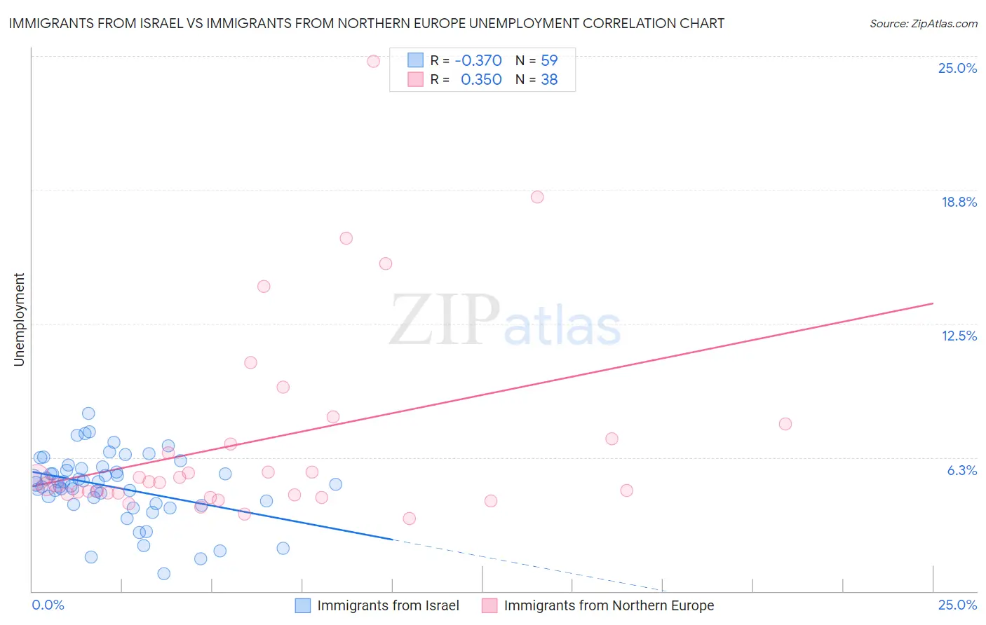 Immigrants from Israel vs Immigrants from Northern Europe Unemployment
