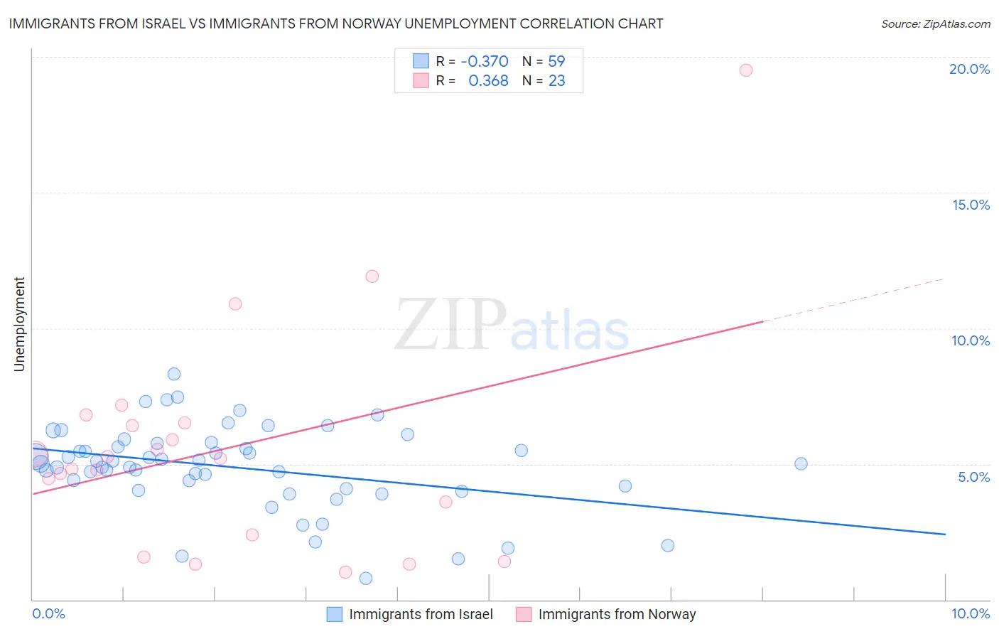 Immigrants from Israel vs Immigrants from Norway Unemployment
