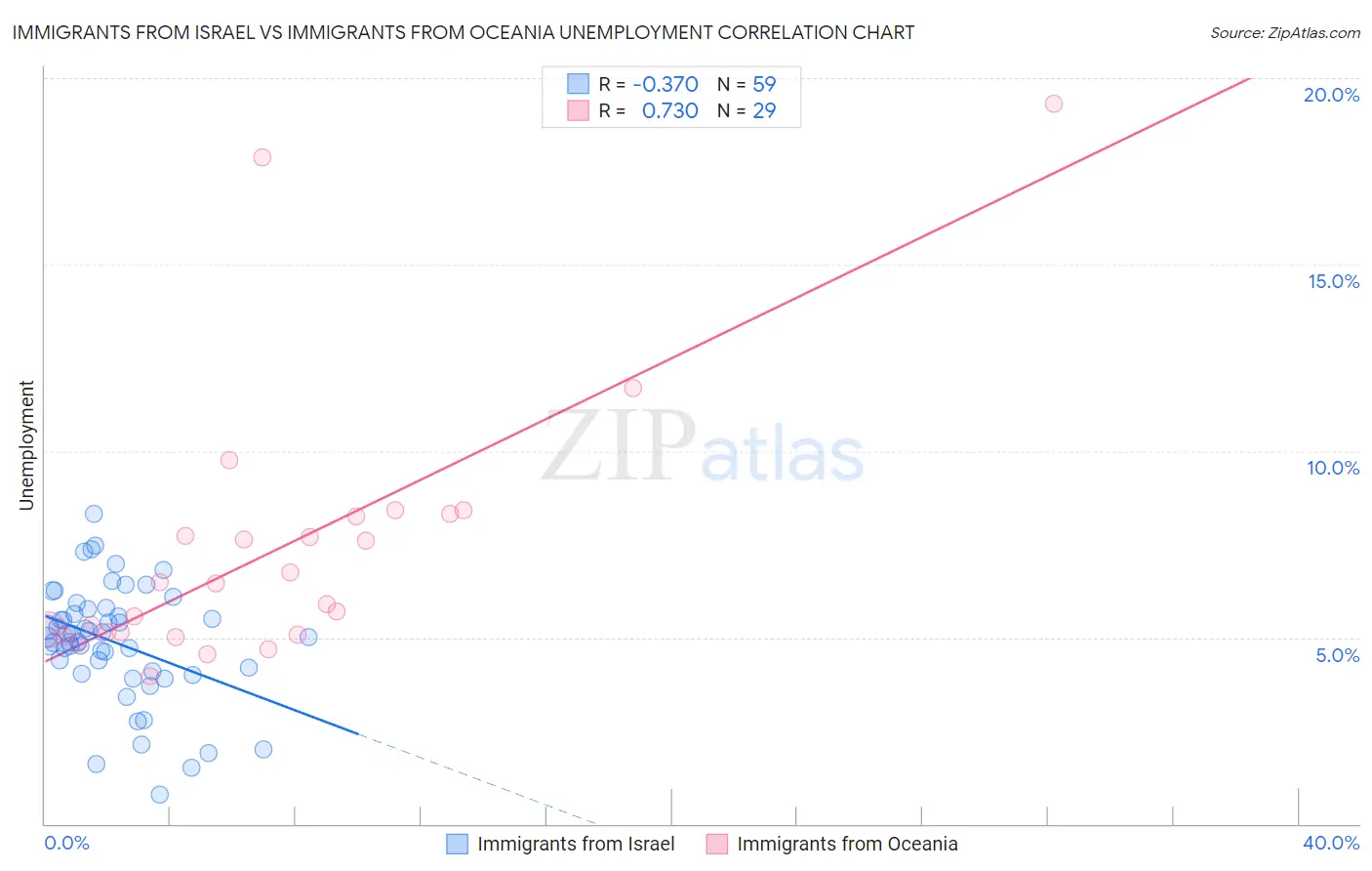 Immigrants from Israel vs Immigrants from Oceania Unemployment