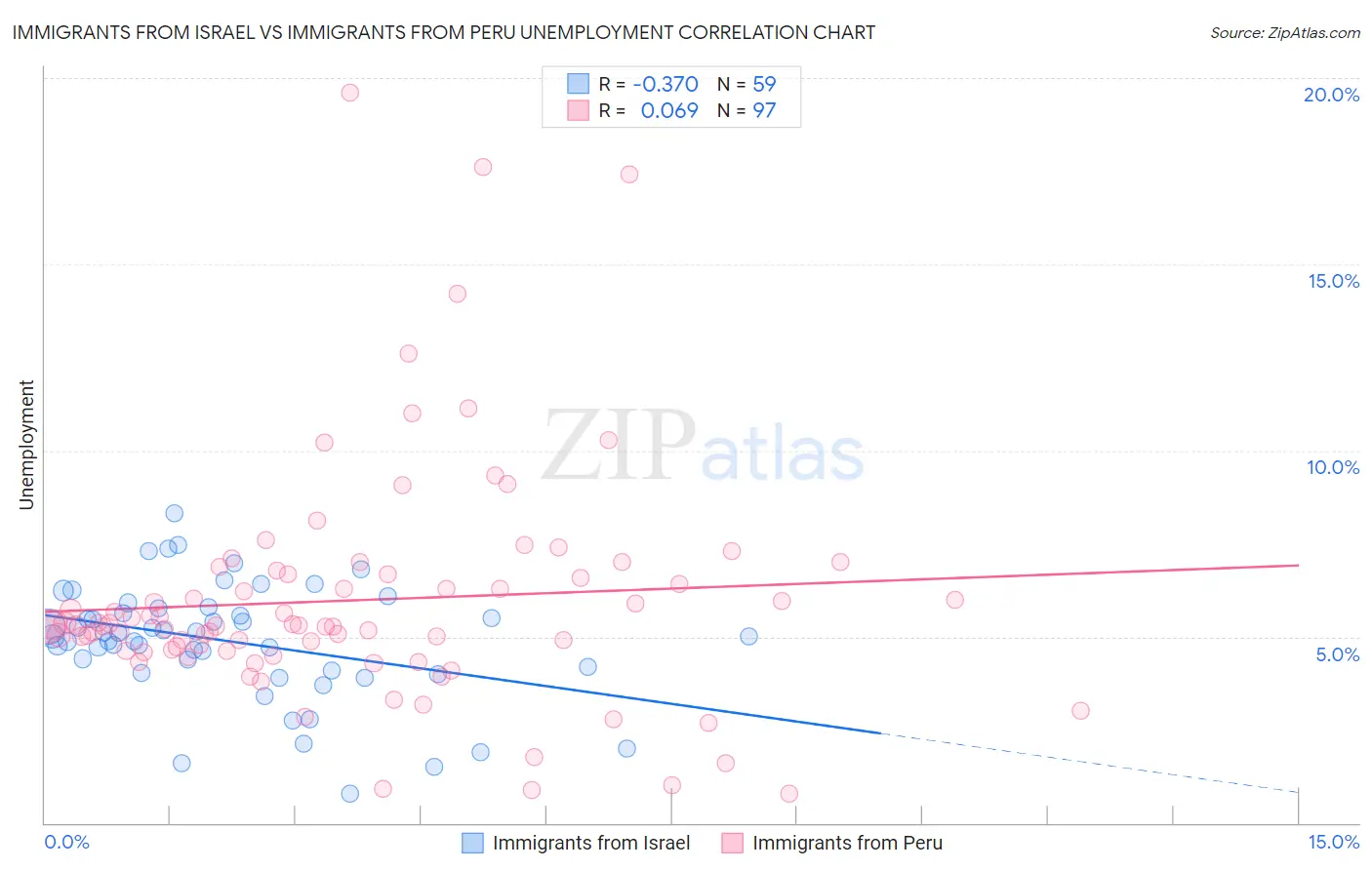 Immigrants from Israel vs Immigrants from Peru Unemployment