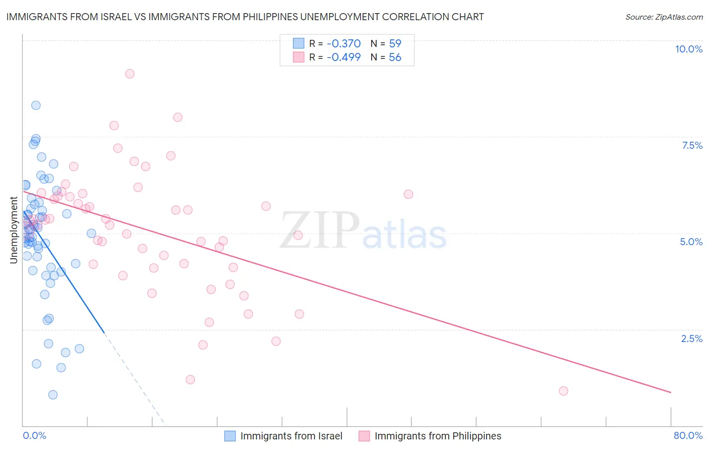 Immigrants from Israel vs Immigrants from Philippines Unemployment