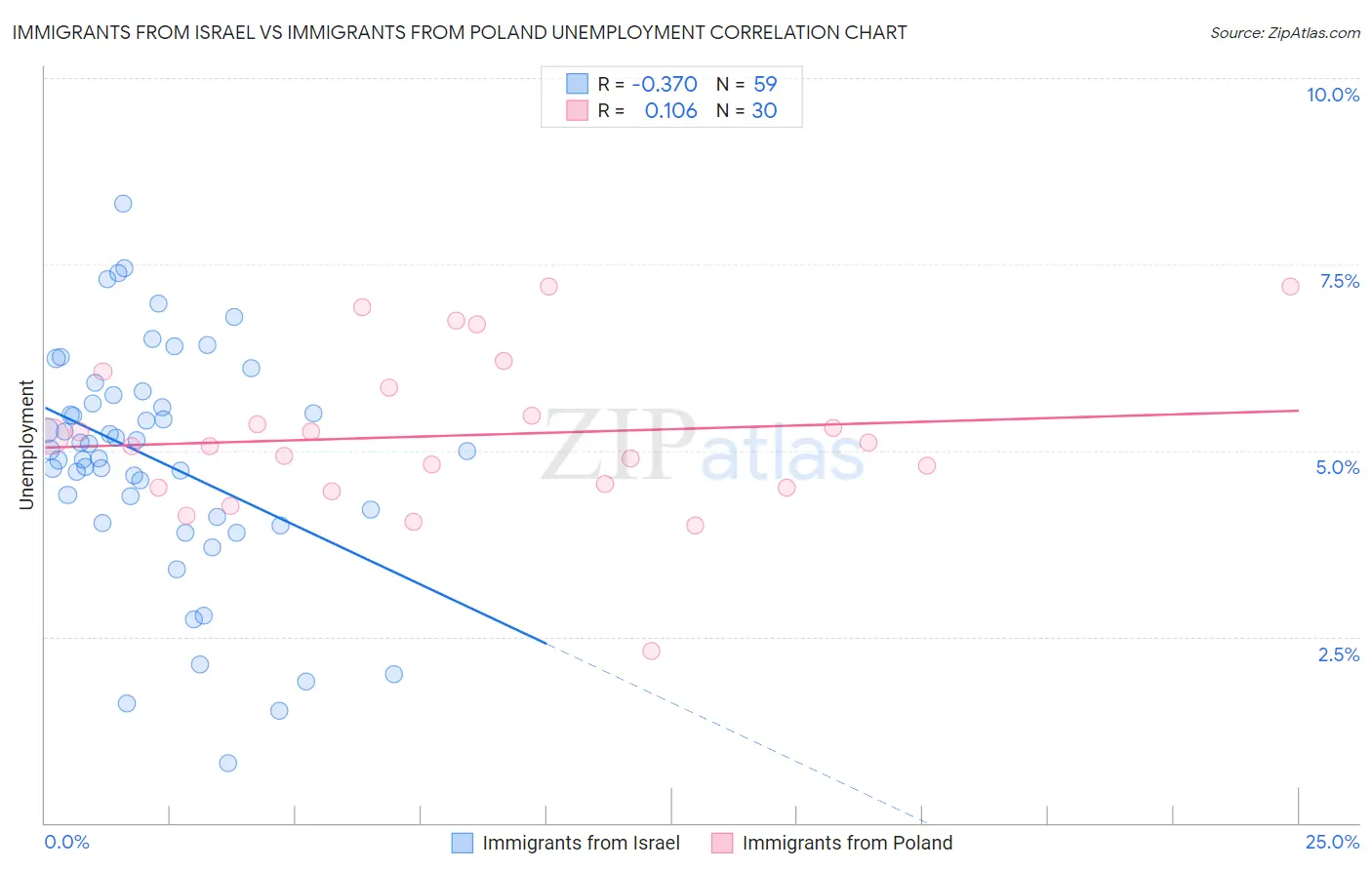 Immigrants from Israel vs Immigrants from Poland Unemployment