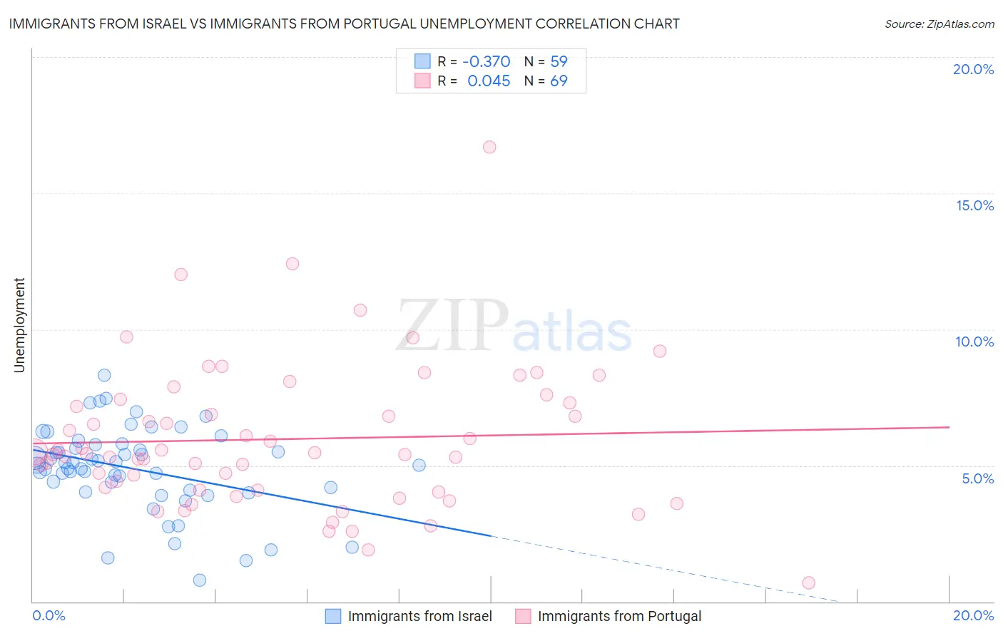 Immigrants from Israel vs Immigrants from Portugal Unemployment