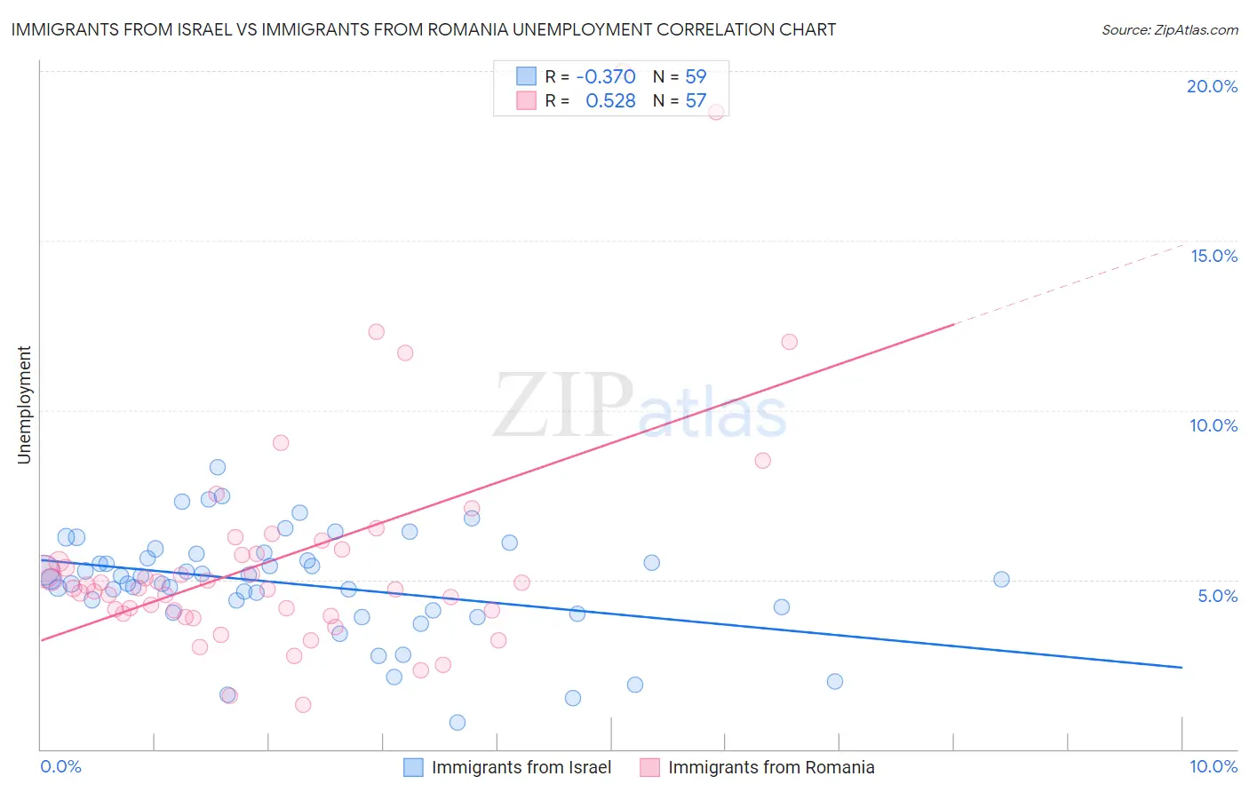 Immigrants from Israel vs Immigrants from Romania Unemployment