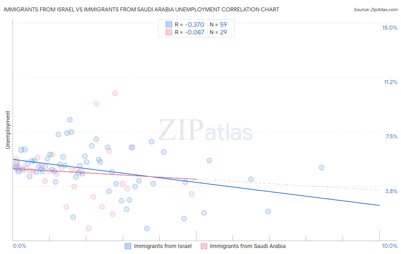 Immigrants from Israel vs Immigrants from Saudi Arabia Unemployment