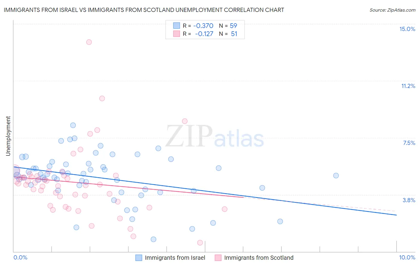 Immigrants from Israel vs Immigrants from Scotland Unemployment