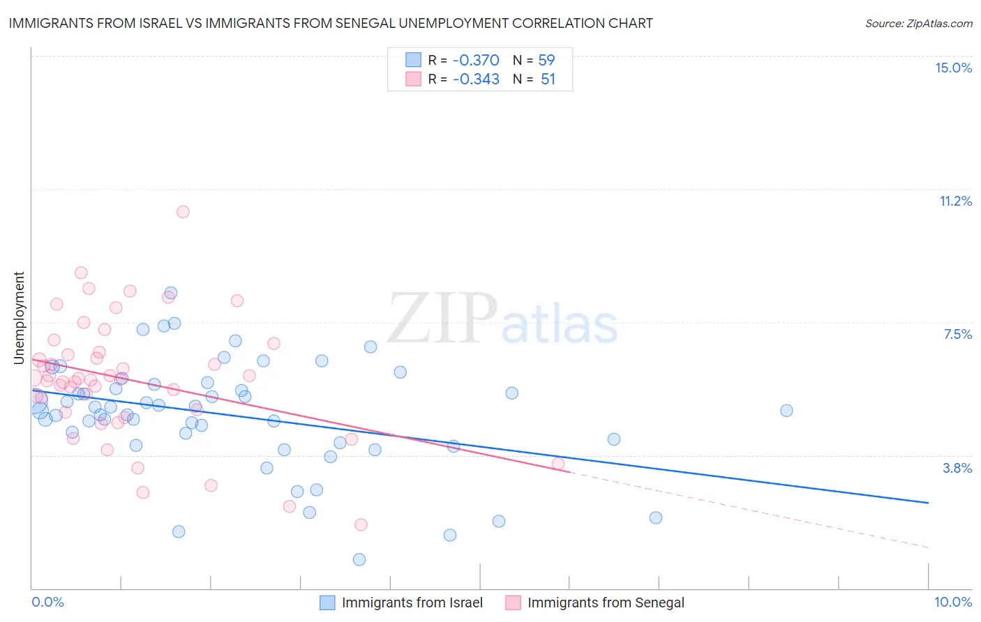 Immigrants from Israel vs Immigrants from Senegal Unemployment