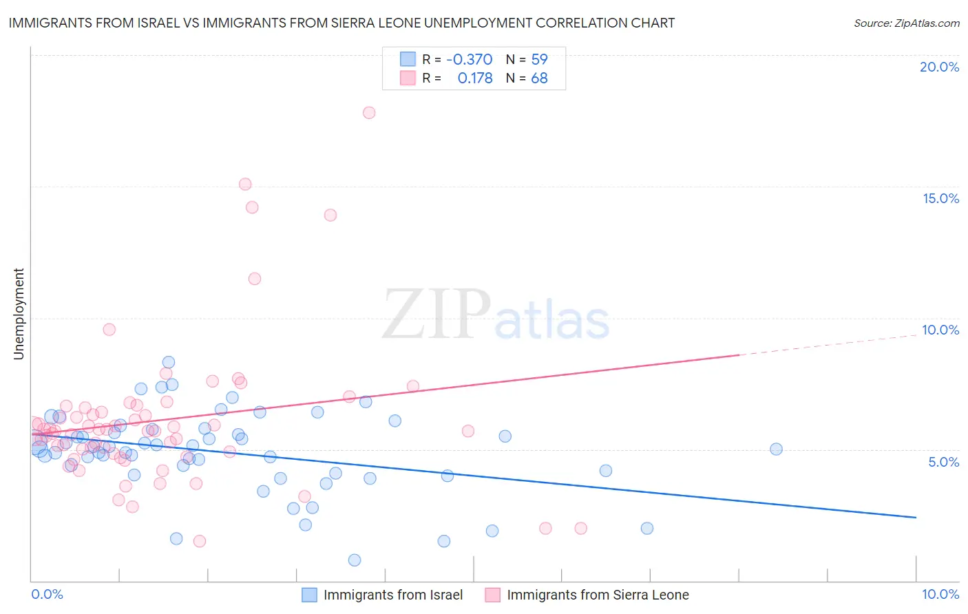 Immigrants from Israel vs Immigrants from Sierra Leone Unemployment