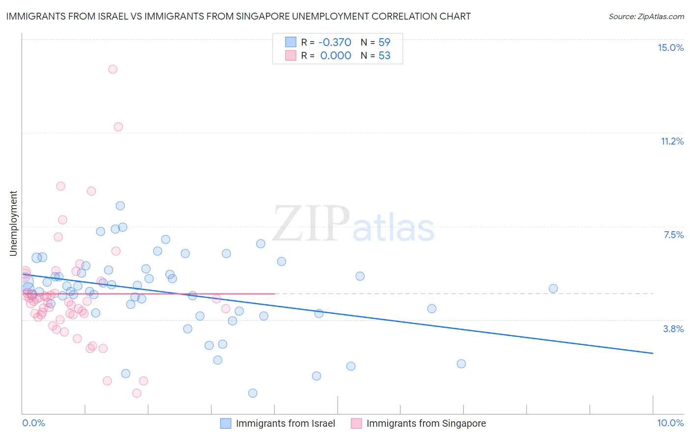 Immigrants from Israel vs Immigrants from Singapore Unemployment