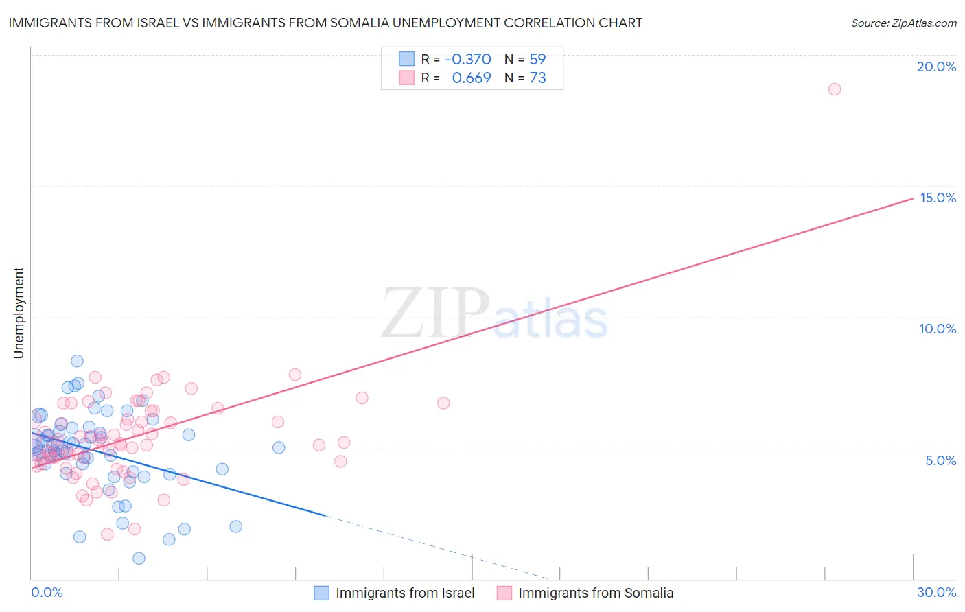 Immigrants from Israel vs Immigrants from Somalia Unemployment