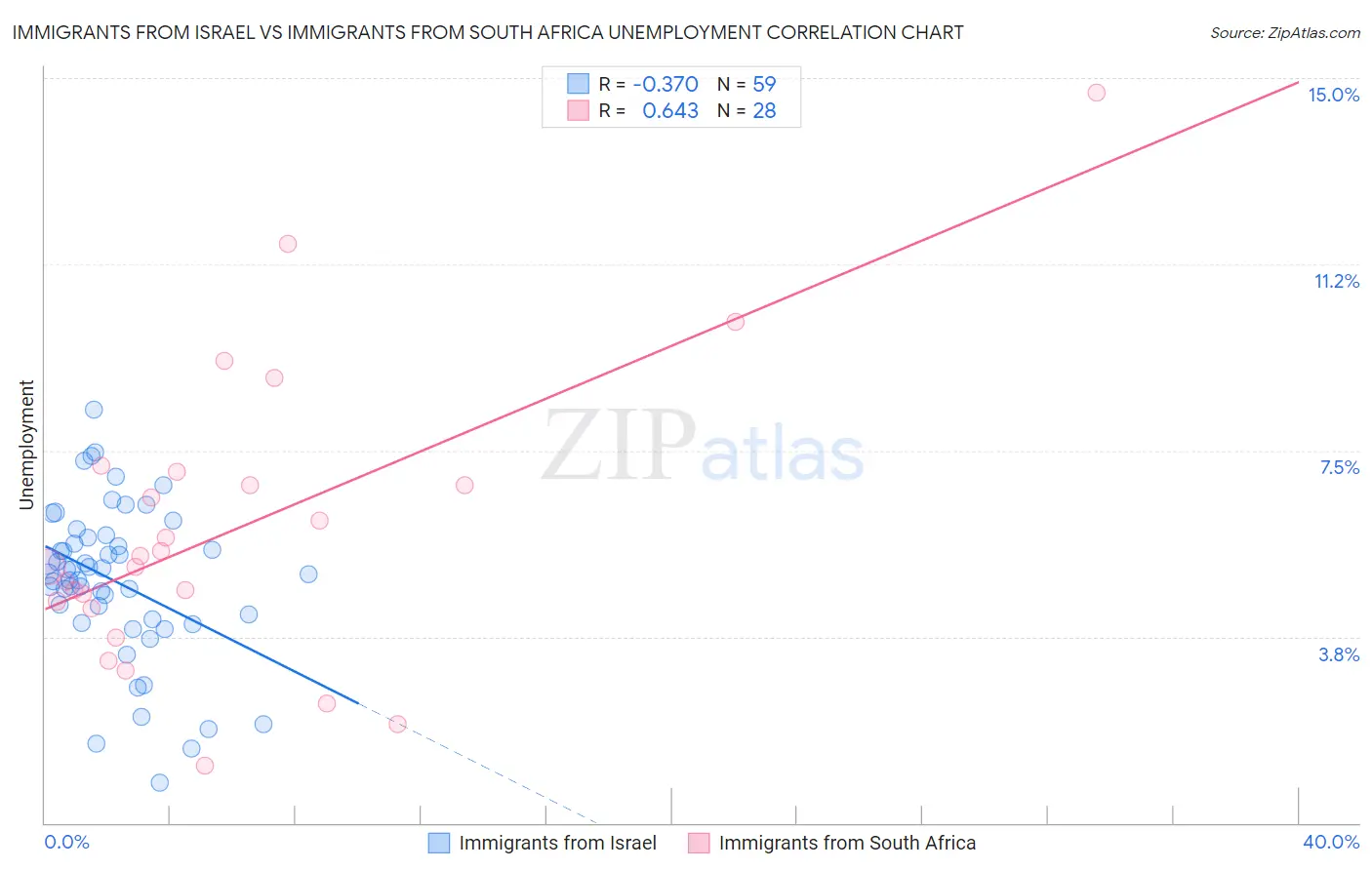 Immigrants from Israel vs Immigrants from South Africa Unemployment