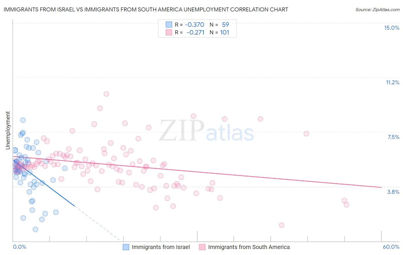 Immigrants from Israel vs Immigrants from South America Unemployment