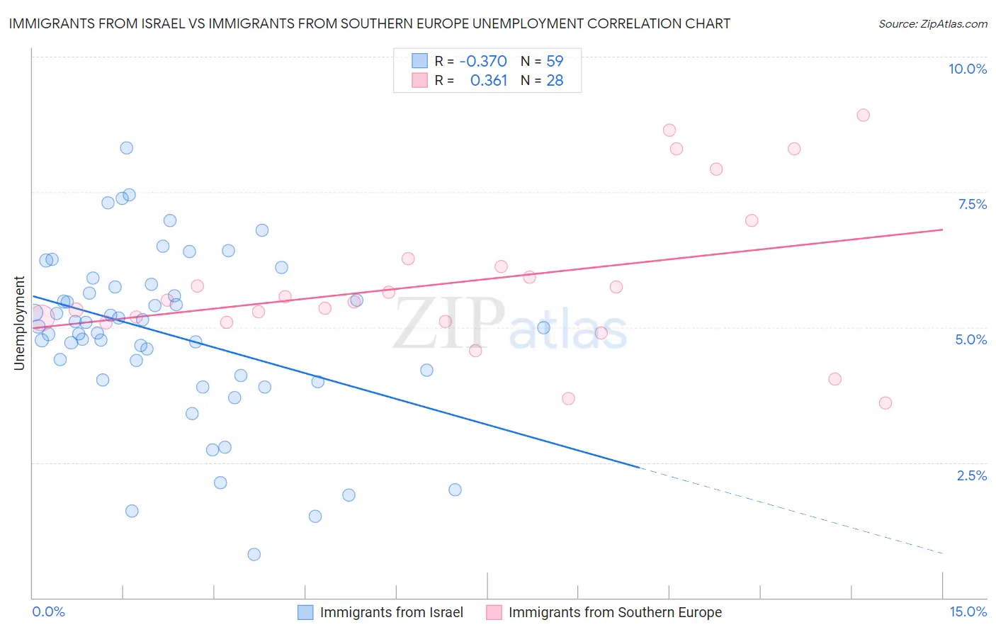 Immigrants from Israel vs Immigrants from Southern Europe Unemployment