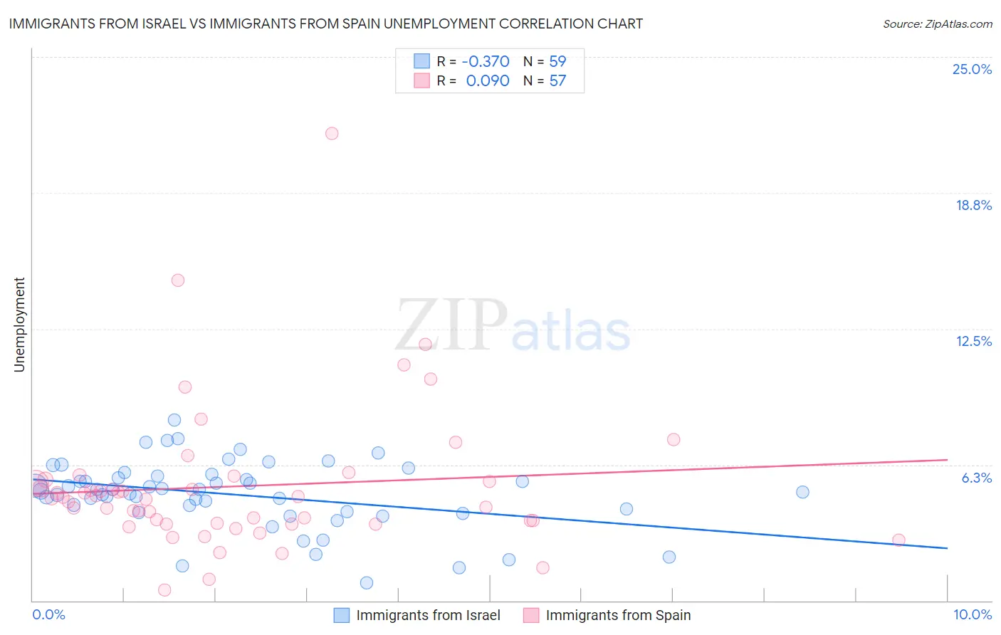 Immigrants from Israel vs Immigrants from Spain Unemployment