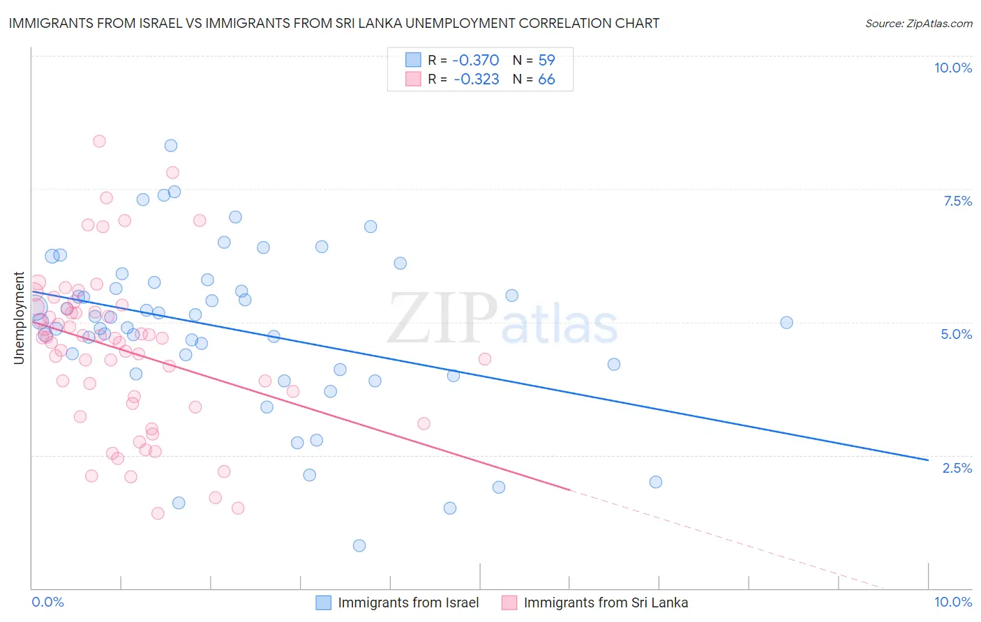 Immigrants from Israel vs Immigrants from Sri Lanka Unemployment