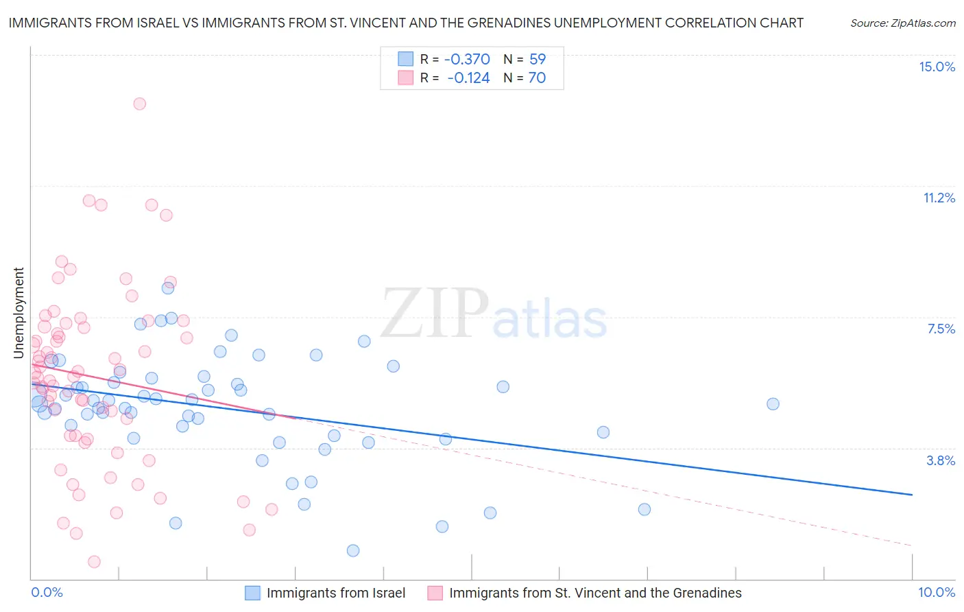 Immigrants from Israel vs Immigrants from St. Vincent and the Grenadines Unemployment