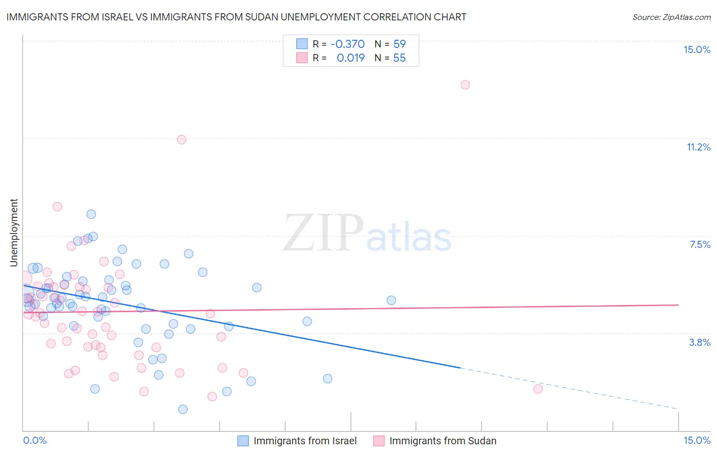 Immigrants from Israel vs Immigrants from Sudan Unemployment