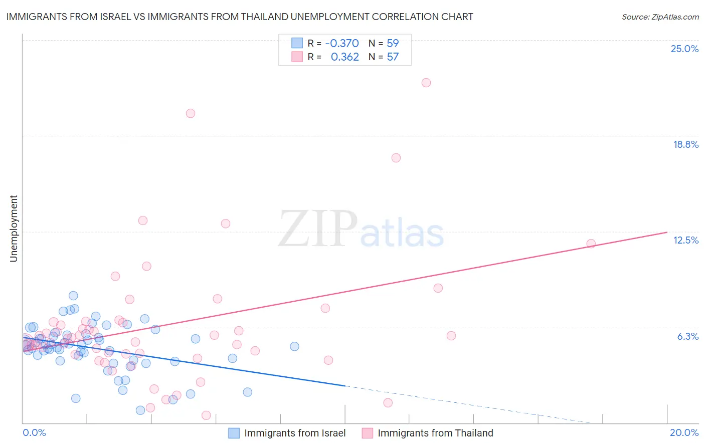 Immigrants from Israel vs Immigrants from Thailand Unemployment