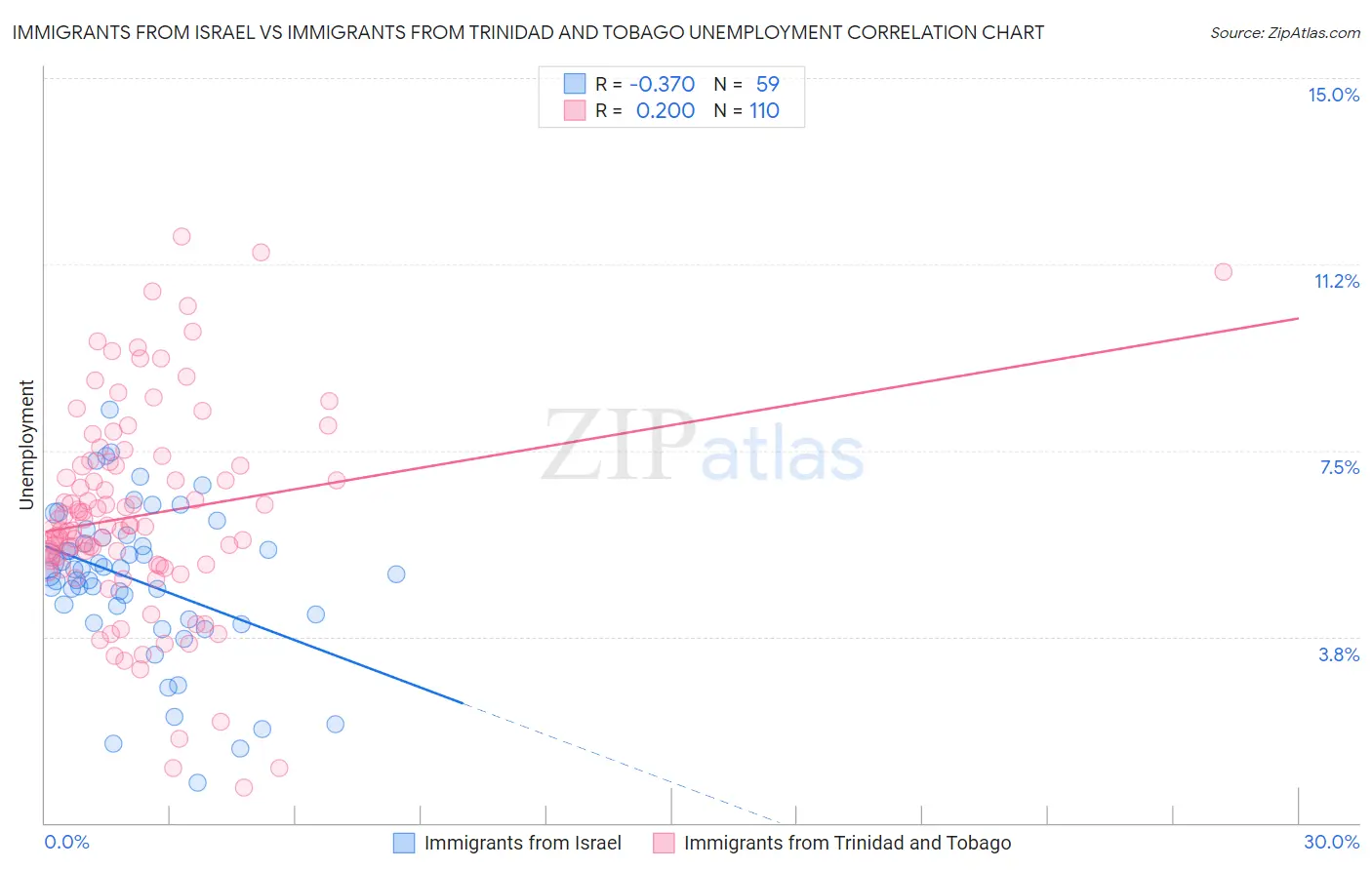 Immigrants from Israel vs Immigrants from Trinidad and Tobago Unemployment