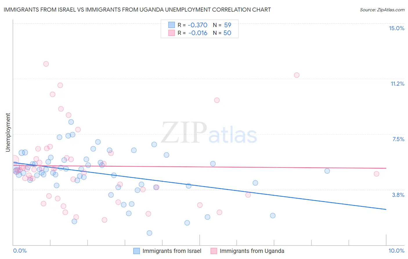 Immigrants from Israel vs Immigrants from Uganda Unemployment