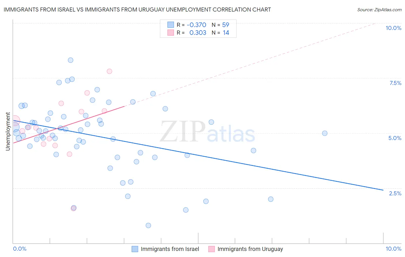 Immigrants from Israel vs Immigrants from Uruguay Unemployment