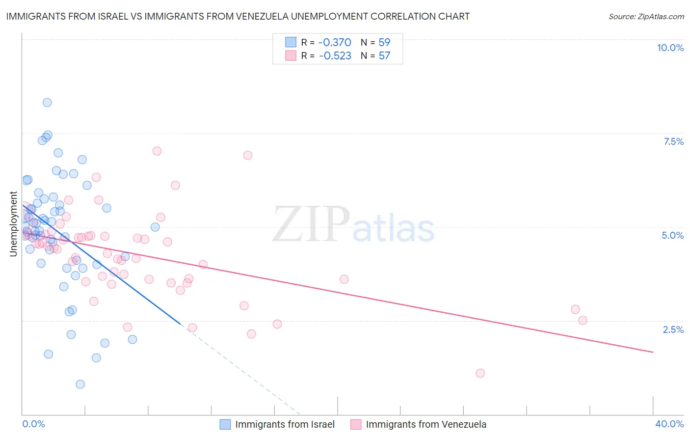 Immigrants from Israel vs Immigrants from Venezuela Unemployment
