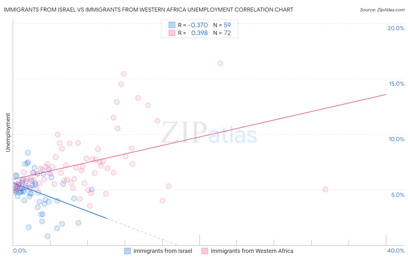 Immigrants from Israel vs Immigrants from Western Africa Unemployment