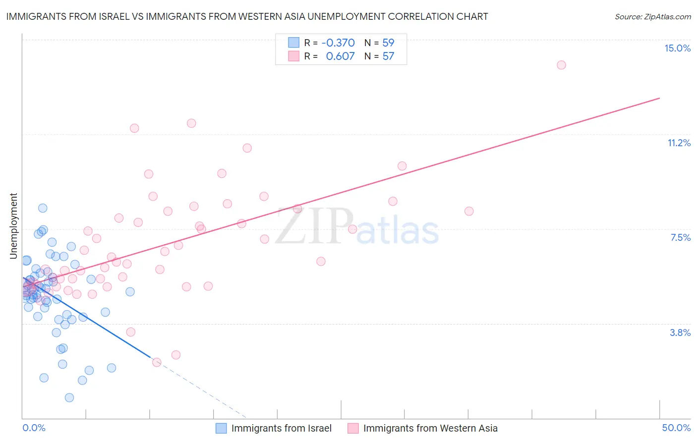 Immigrants from Israel vs Immigrants from Western Asia Unemployment
