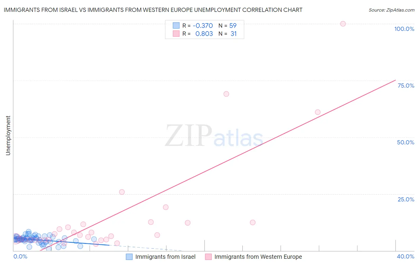 Immigrants from Israel vs Immigrants from Western Europe Unemployment