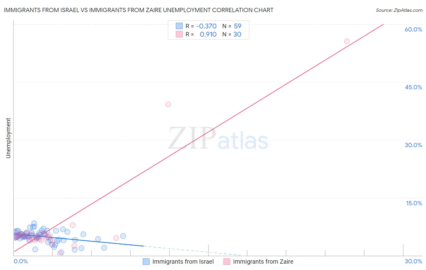 Immigrants from Israel vs Immigrants from Zaire Unemployment