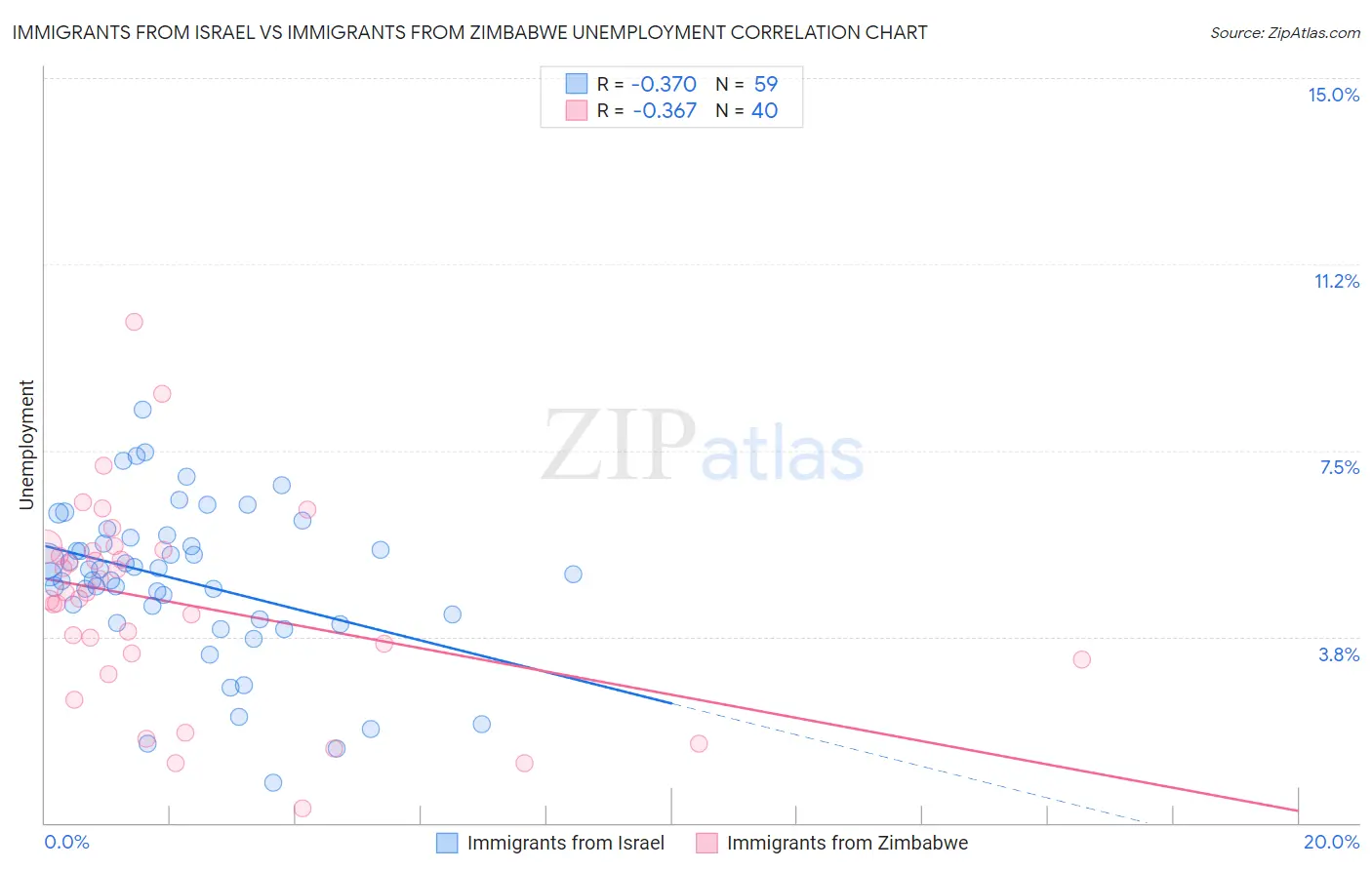 Immigrants from Israel vs Immigrants from Zimbabwe Unemployment
